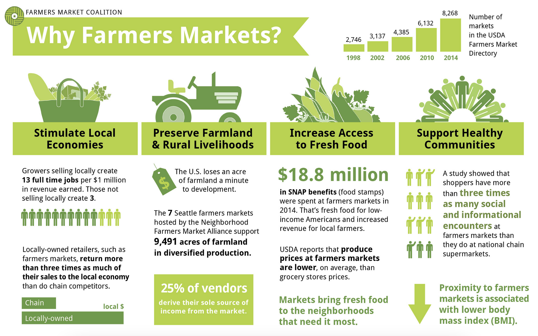 About farmers markets
